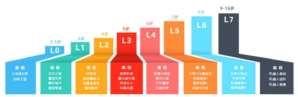 贝乐乐高机器人教育阶段课程