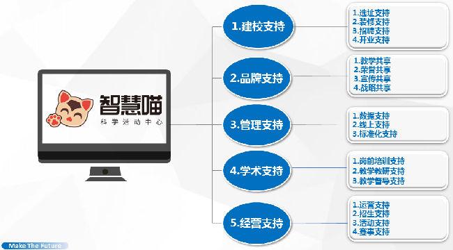 智慧喵加盟