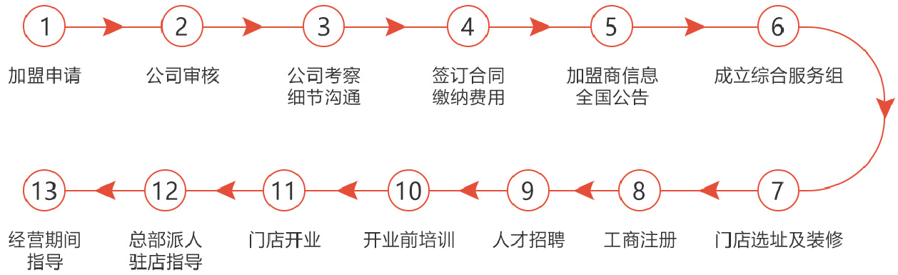 知旦音乐教育加盟流程