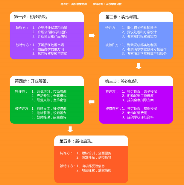 滴水学堂加盟流程