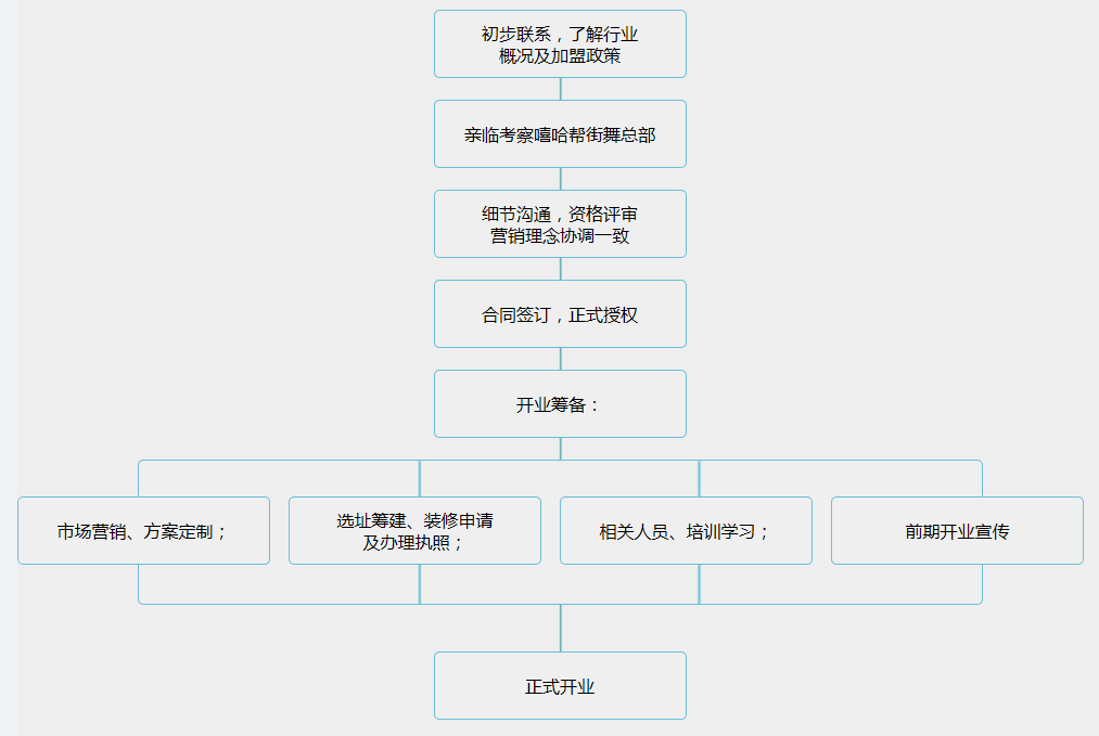 嘻哈帮街舞加盟流程