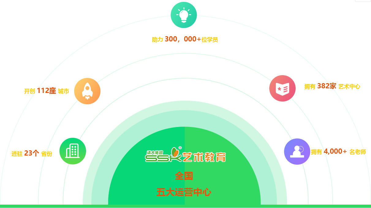 SSK少儿艺术加盟