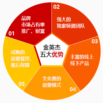 金英杰教育加盟优势