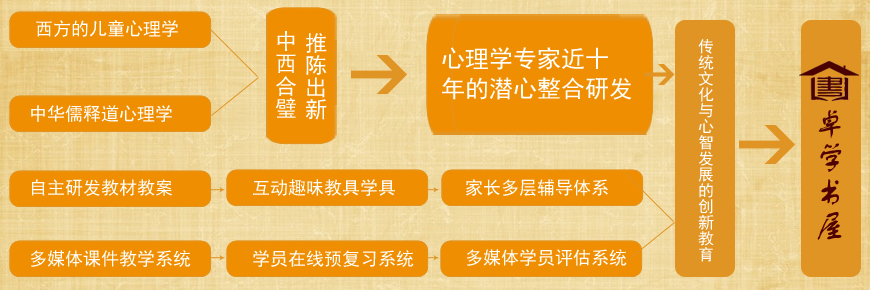 卓学书屋加盟