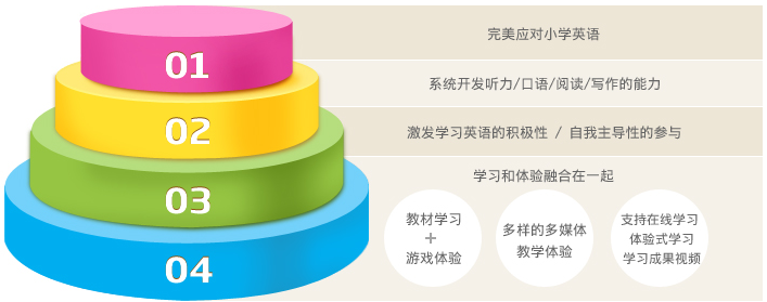 艾蓓儿少儿英语加盟