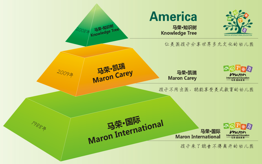 马荣国际幼儿园加盟