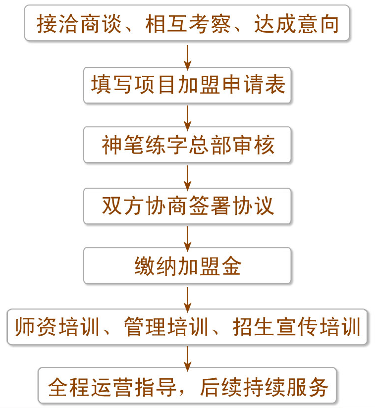 神笔练字学堂加盟