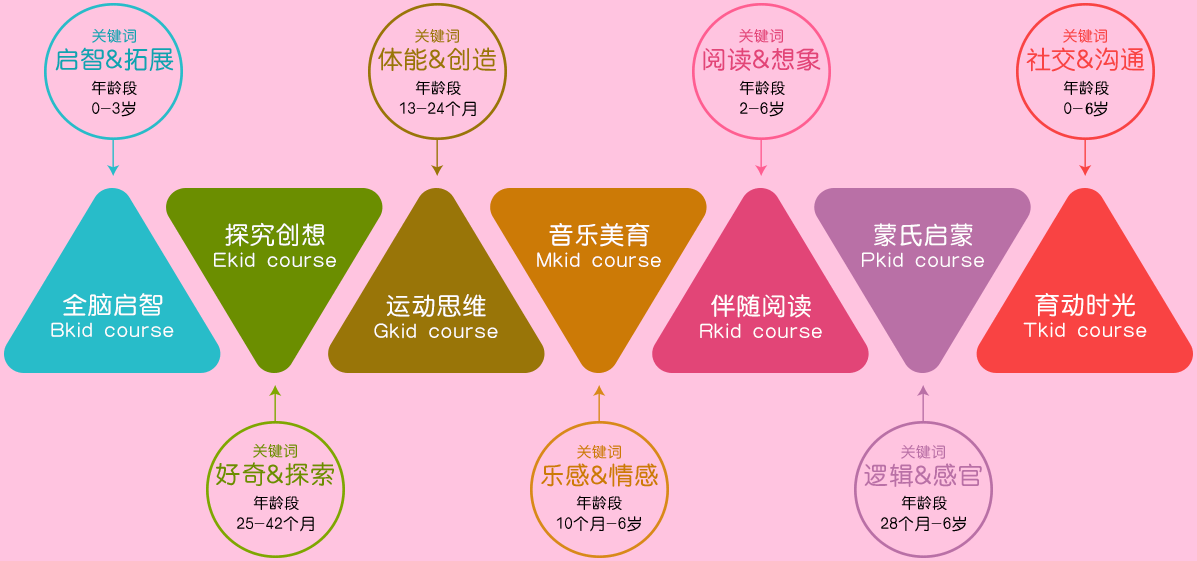 聪明树早教幼儿园加盟