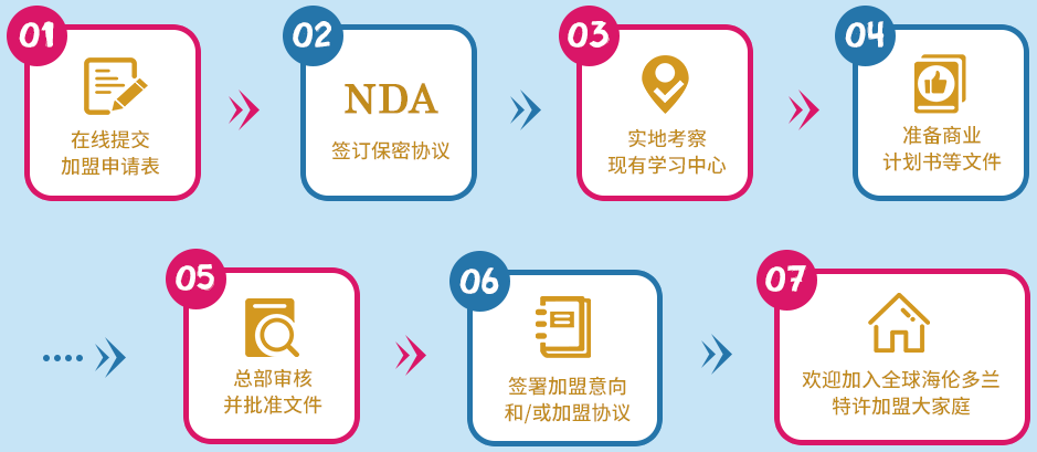 海伦多兰少儿英语加盟