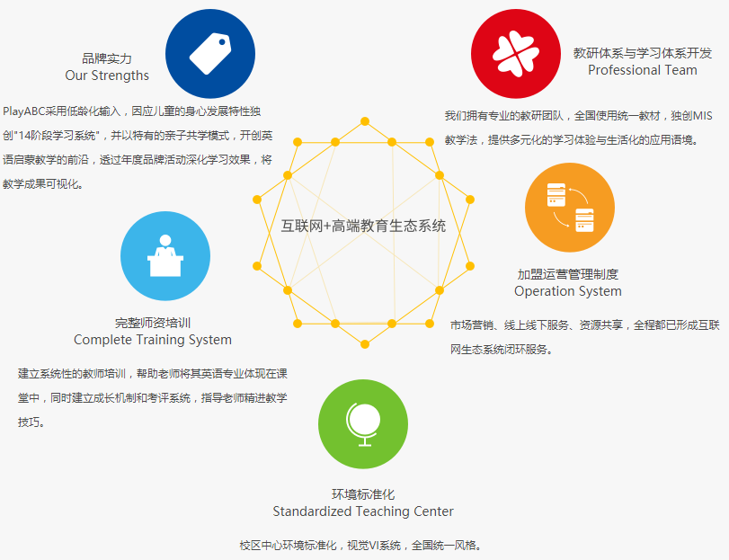 PlayABC少儿英语加盟