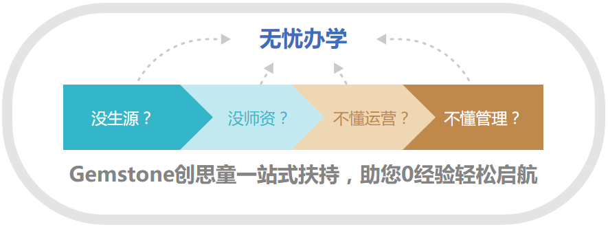 Gemstone创思童加盟