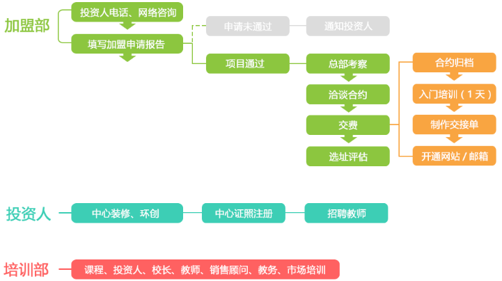 艺美绘美术教育加盟 