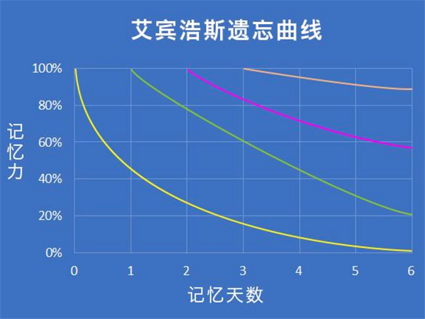 艾宾浩斯