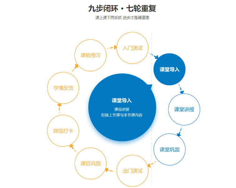 九步闭环 · 七轮重复
