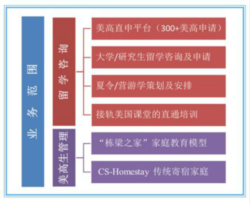 美国栋梁国际教育加盟
