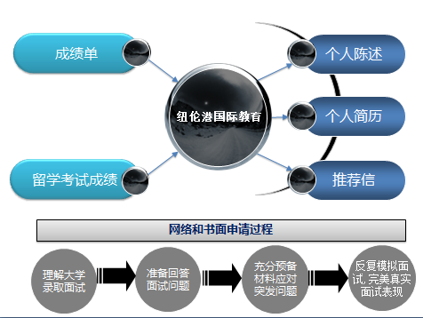 纽伦港留学加盟