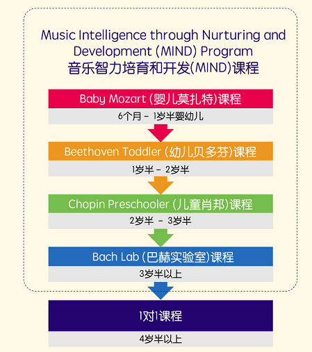 思佳童音乐中心课程体系